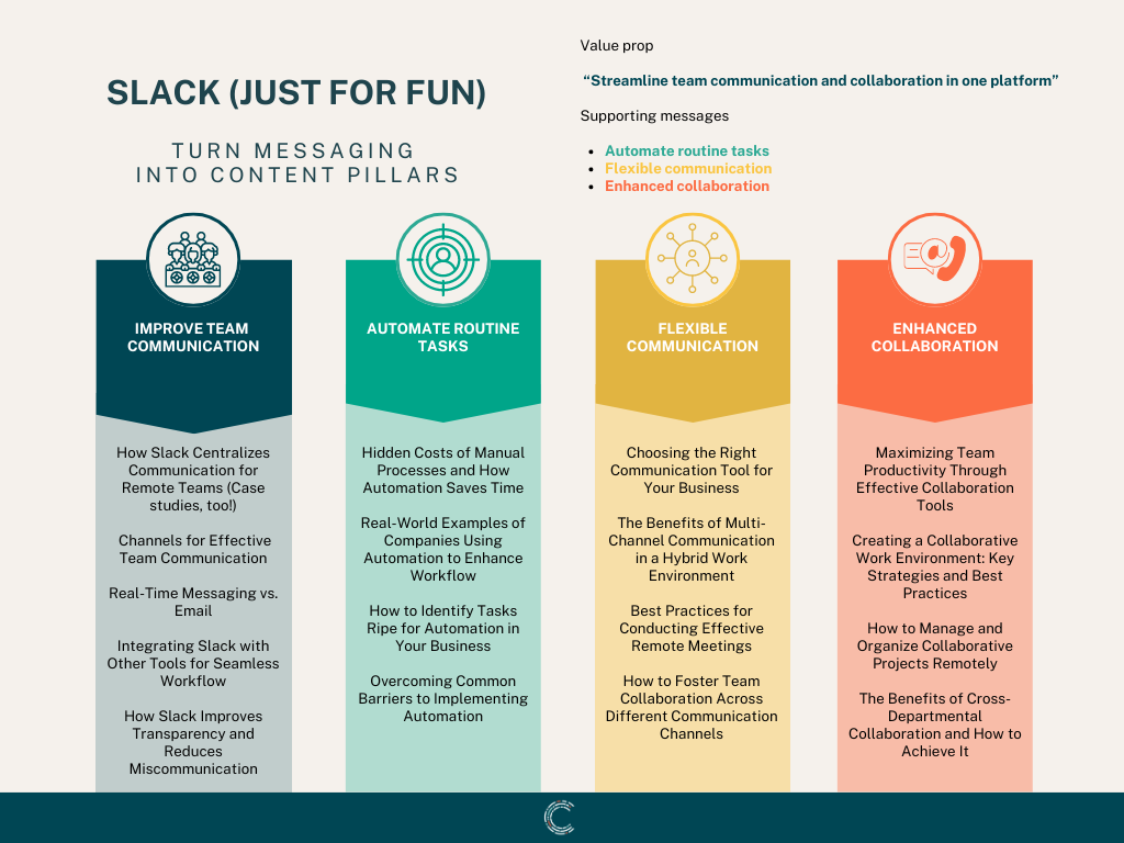 An image showing how Slack's value proposition and supporting messages map to content pillars. Within each content pillar are related topics for content.