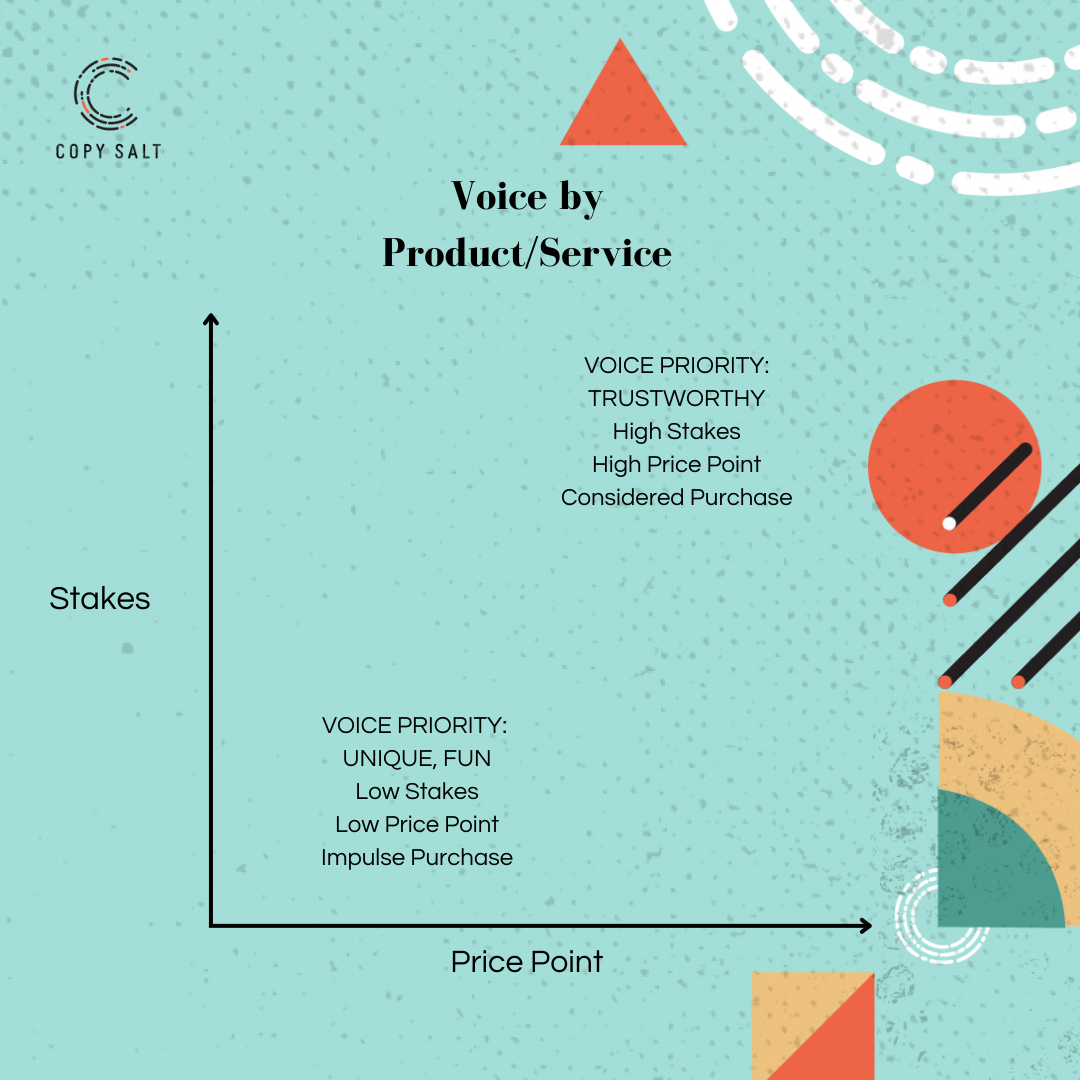 X-Y graph plotting voice trustworthiness as a function of product price point and stakes. The higher the price point and stakes, the more credible a brand voice needs to be.