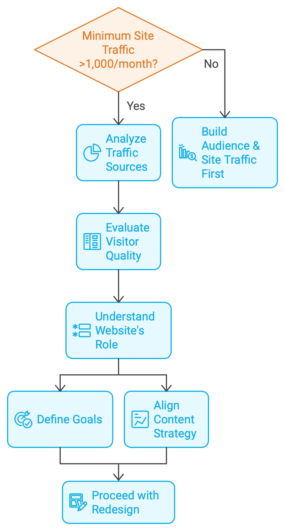 Flowchart showing a decision map for redoing your website based on site traffic
